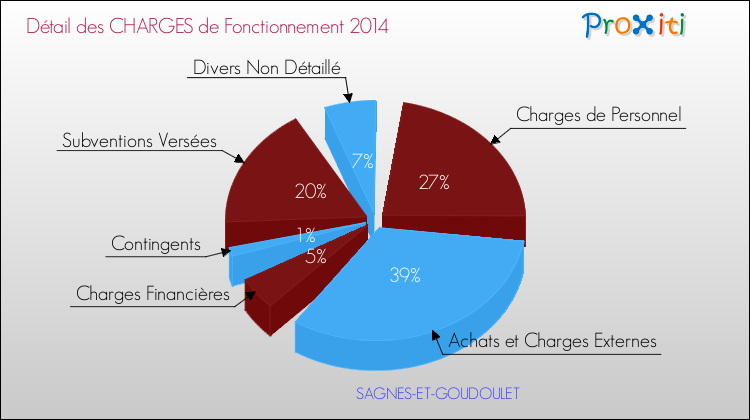 Décomposition des Charges de Fonctionnement 2014 de la commune de SAGNES-ET-GOUDOULET Charges de Fonctionnement 2014 pour la commune de SAGNES-ET-GOUDOULET