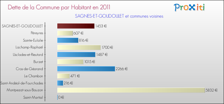 Dette par habitant de la commune en 2011 pour SAGNES-ET-GOUDOULET et les communes proches Comparaison de la dette par habitant de la commune en 2011 pour SAGNES-ET-GOUDOULET et les communes voisines