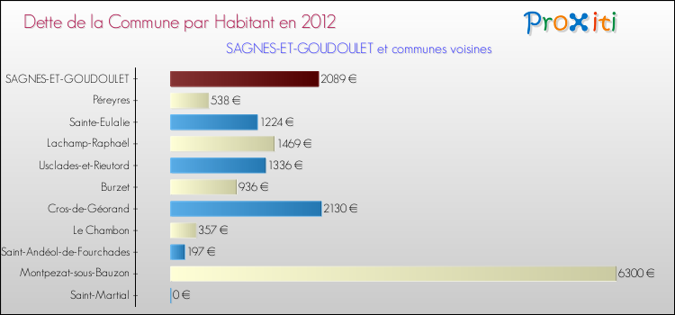 Dette par habitant de la commune en 2012 pour SAGNES-ET-GOUDOULET et les communes proches Comparaison de la dette par habitant de la commune en 2012 pour SAGNES-ET-GOUDOULET et les communes voisines