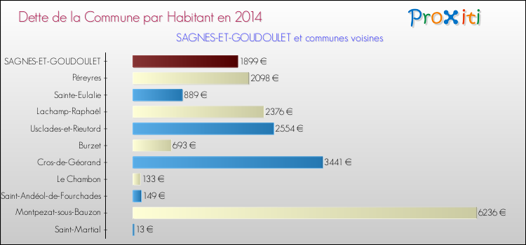Dette par habitant de la commune en 2014 pour SAGNES-ET-GOUDOULET et les communes proches Comparaison de la dette par habitant de la commune en 2014 pour SAGNES-ET-GOUDOULET et les communes voisines