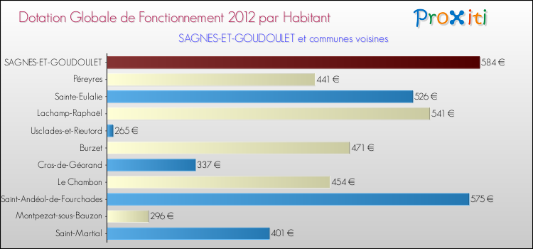 Montant des dotations globales de fonctionnement DGF par Habitant pour SAGNES-ET-GOUDOULET et les communes proches Comparaison des des dotations globales de fonctionnement DGF par habitant pour SAGNES-ET-GOUDOULET et les communes voisines