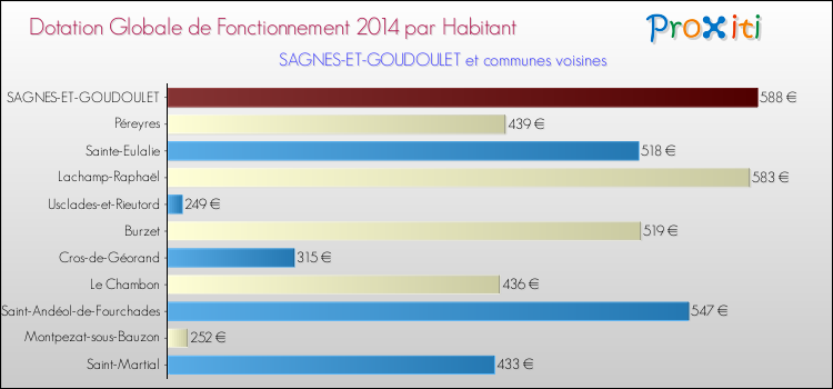 Montant des dotations globales de fonctionnement DGF par Habitant pour SAGNES-ET-GOUDOULET et les communes proches en 2014. Comparaison des des dotations globales de fonctionnement DGF par habitant pour SAGNES-ET-GOUDOULET et les communes voisines en 2014.