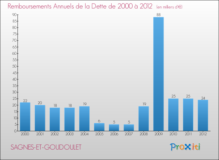 Evolution de l'annuité de la dette pour la commune de SAGNES-ET-GOUDOULET de 2000 à 2012 Annuités de la dette pour SAGNES-ET-GOUDOULET de 2000 à 2012