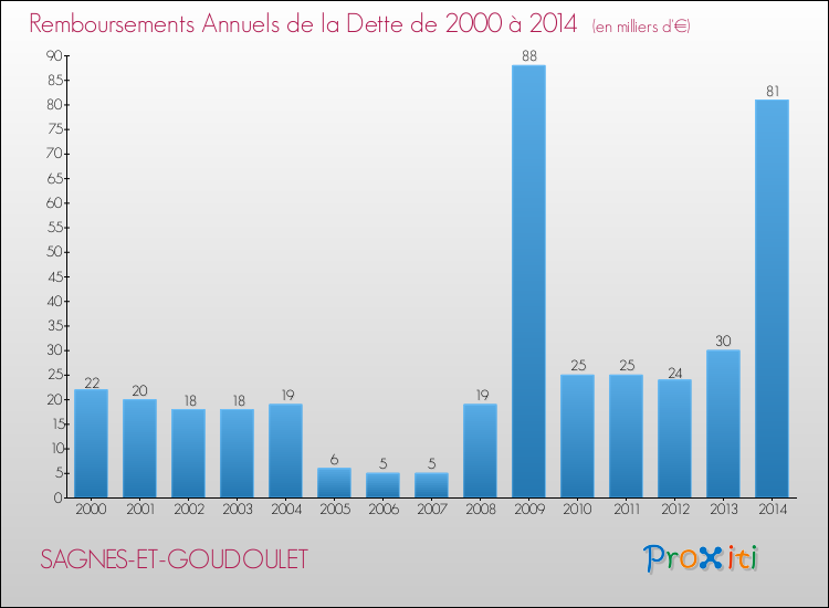 Evolution de l'annuité de la dette pour la commune de SAGNES-ET-GOUDOULET de 2000 à 2014 Annuités de la dette pour SAGNES-ET-GOUDOULET de 2000 à 2014