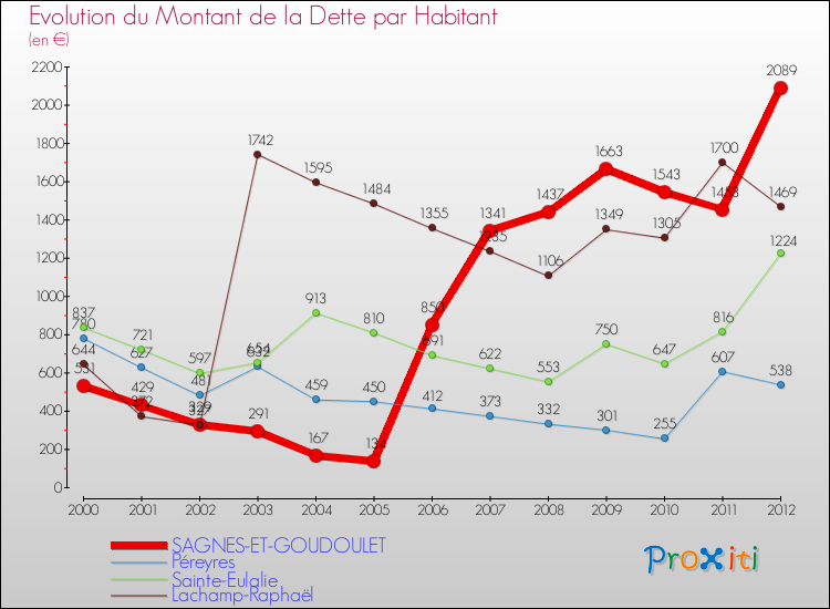 Evolution de la dette par habitant pour la commune de SAGNES-ET-GOUDOULET et les communes proches de 2000 à 2012 Comparaison de la dette par habitant pour SAGNES-ET-GOUDOULET et les communes voisines de 2000 à 2012