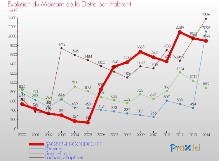 Evolution de la dette par habitant pour la commune de SAGNES-ET-GOUDOULET et les communes proches de 2000 à 2014 Comparaison de la dette par habitant pour SAGNES-ET-GOUDOULET et les communes voisines de 2000 à 2014