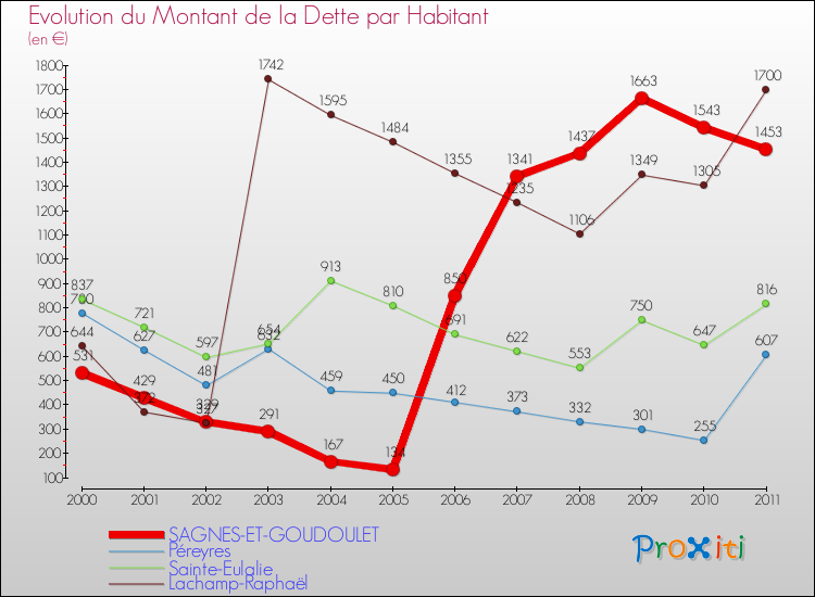 Evolution de la dette par habitant pour la commune de SAGNES-ET-GOUDOULET et les communes proches Comparaison de la dette par habitant pour SAGNES-ET-GOUDOULET et les communes voisines