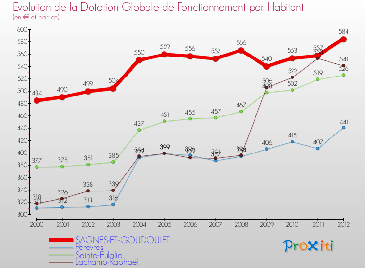Evolution et montant de la dotation globale de fonctionnement par Habitant pour SAGNES-ET-GOUDOULET et les communes proches Comparaison des dotations globales de fonctionnement par habitant pour SAGNES-ET-GOUDOULET et les communes voisines
