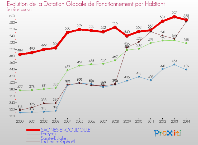 Evolution et montant de la dotation globale de fonctionnement par Habitant pour SAGNES-ET-GOUDOULET et les communes proches de 2000 à 2014. Comparaison des dotations globales de fonctionnement par habitant pour SAGNES-ET-GOUDOULET et les communes voisines de 2000 à 2014.