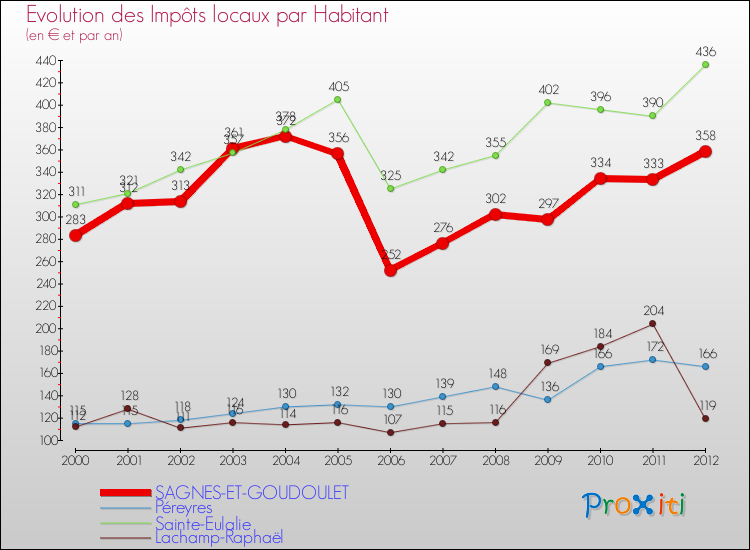Evolution et montant des impôts locaux par Habitant pour SAGNES-ET-GOUDOULET et les communes proches Comparaison des impôts locaux par habitant pour SAGNES-ET-GOUDOULET et les communes voisines