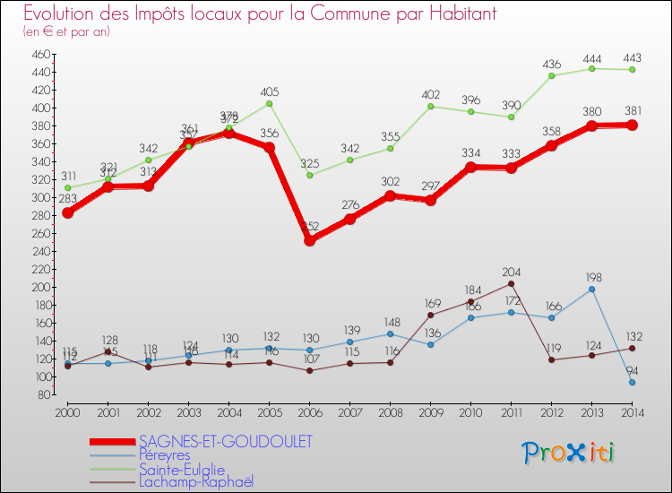 Evolution et montant des impôts locaux par Habitant pour SAGNES-ET-GOUDOULET et les communes proches de 2000 à 2014 Comparaison des impôts locaux par habitant pour SAGNES-ET-GOUDOULET et les communes voisines de 2000 à 2014