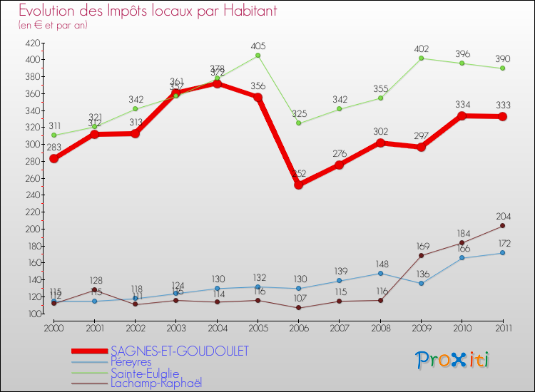 Evolution et montant des impôts locaux par Habitant pour SAGNES-ET-GOUDOULET et les communes proches Comparaison des impôts locaux par habitant pour SAGNES-ET-GOUDOULET et les communes voisines