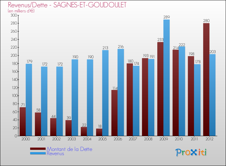 Evolution comparée de la dette et des revenus pour la commune de SAGNES-ET-GOUDOULET de 2000 à 2012 Comparaison de la dette et des revenus pour SAGNES-ET-GOUDOULET de 2000 à 2012