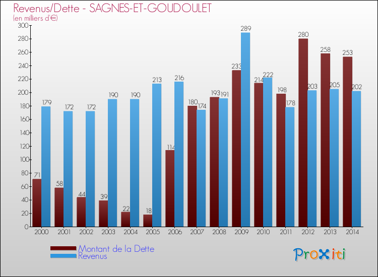 Evolution comparée de la dette et des revenus pour la commune de SAGNES-ET-GOUDOULET de 2000 à 2014 Comparaison de la dette et des revenus pour SAGNES-ET-GOUDOULET de 2000 à 2014