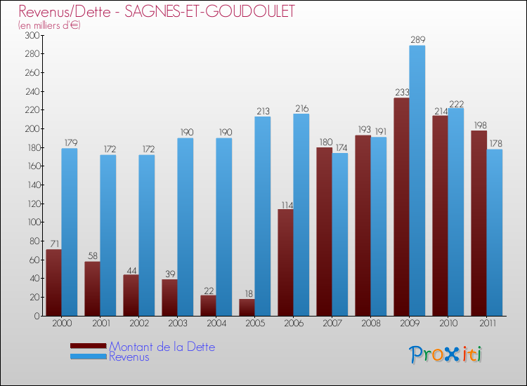 Evolution comparée de la dette et des revenus pour la commune de SAGNES-ET-GOUDOULET de 2000 à 2011 Comparaison de la dette et des revenus pour SAGNES-ET-GOUDOULET de 2000 à 2011