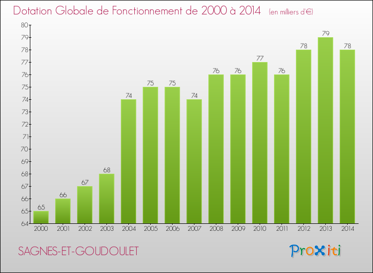 Evolution du montant de la Dotation Globale de Fonctionnement pour la commune de SAGNES-ET-GOUDOULET de 2000 à 2014 Evolution du montant de la Dotation Globale de Fonctionnement pour SAGNES-ET-GOUDOULET de 2000 à 2014