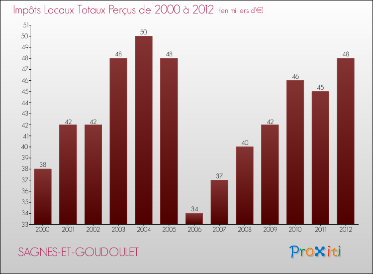 Evolution des Impôts Locaux pour la commune de SAGNES-ET-GOUDOULET de 2000 à 2012 Evolution des Impôts Locaux pour SAGNES-ET-GOUDOULET de 2000 à 2012