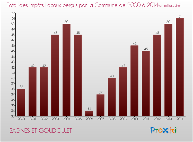 Evolution des Impôts Locaux pour la commune de SAGNES-ET-GOUDOULET de 2000 à 2014 Evolution des Impôts Locaux pour SAGNES-ET-GOUDOULET de 2000 à 2014
