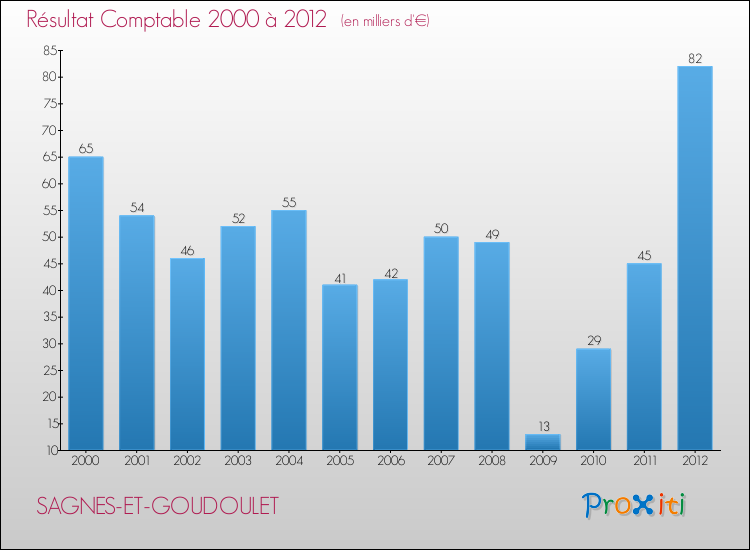 Evolution du résultat comptable pour la commune de SAGNES-ET-GOUDOULET de 2000 à 2012 Evolution du résultat comptable pour SAGNES-ET-GOUDOULET de 2000 à 2012