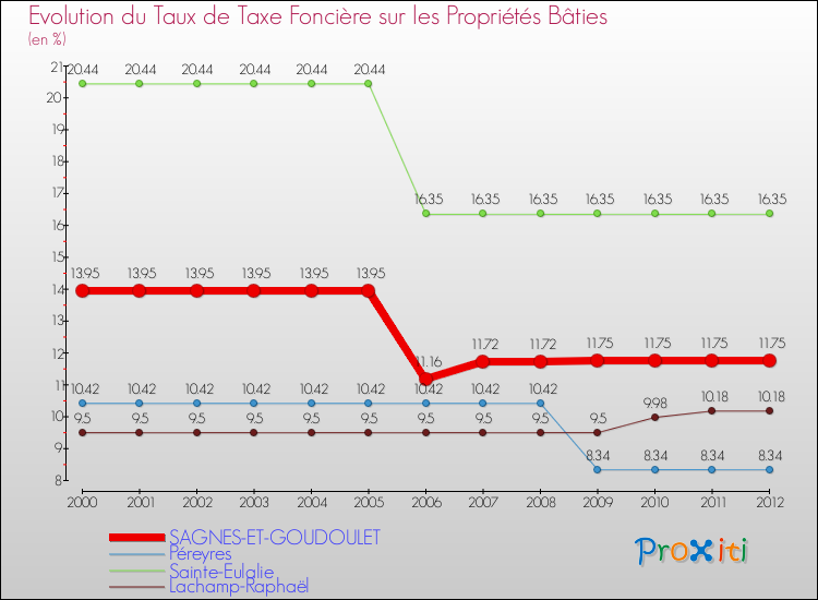 Evolution du taux de la taxe foncière sur le bati pour SAGNES-ET-GOUDOULET et les communes proches de 2000 à 2012 Comparaison des taux de taxe foncière sur le bati pour SAGNES-ET-GOUDOULET et les communes voisines de 2000 à 2012