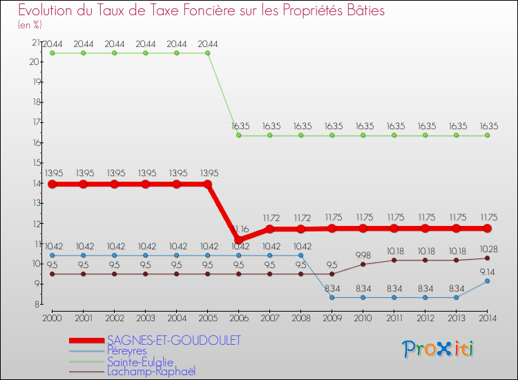 Evolution du taux de la taxe foncière sur le bati pour SAGNES-ET-GOUDOULET et les communes proches de 2000 à 2014 Comparaison des taux de taxe foncière sur le bati pour SAGNES-ET-GOUDOULET et les communes voisines de 2000 à 2014