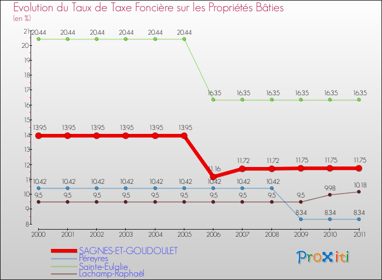 Evolution du taux de la taxe foncière sur le bati pour SAGNES-ET-GOUDOULET et les communes proches Comparaison des taux de taxe foncière sur le bati pour SAGNES-ET-GOUDOULET et les communes voisines