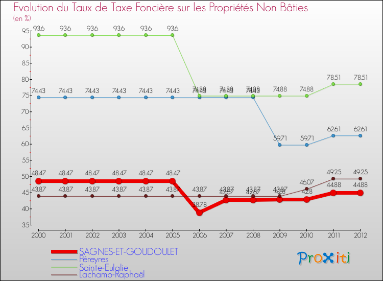 Evolution du taux de la taxe foncière sur les immeubles et terrains non batis pour SAGNES-ET-GOUDOULET et les communes proches de 2000 à 2012 Comparaison des taux de la taxe foncière sur les immeubles et terrains non batis pour SAGNES-ET-GOUDOULET et les communes voisines de 2000 à 2012