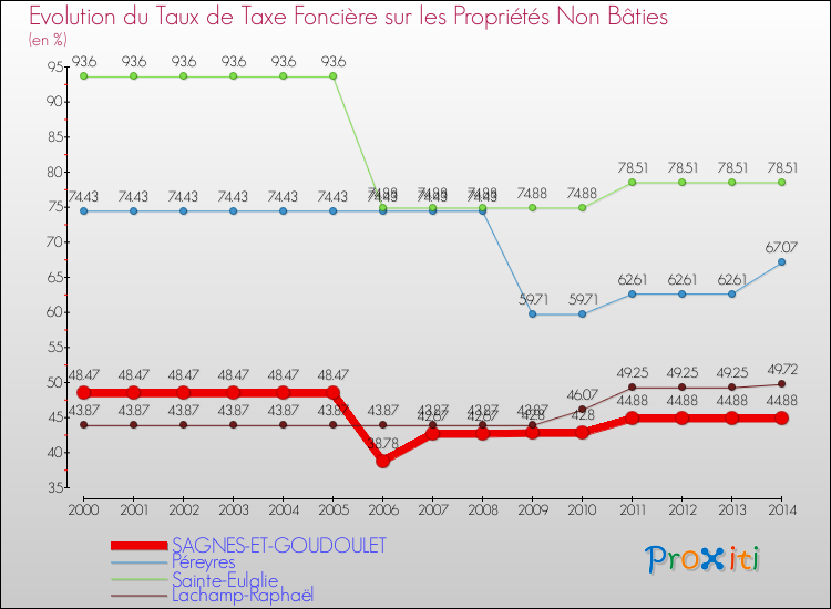 Evolution du taux de la taxe foncière sur les immeubles et terrains non batis pour SAGNES-ET-GOUDOULET et les communes proches de 2000 à 2014 Comparaison des taux de la taxe foncière sur les immeubles et terrains non batis pour SAGNES-ET-GOUDOULET et les communes voisines de 2000 à 2014