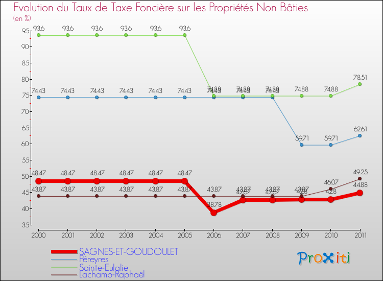 Evolution du taux de la taxe foncière sur les immeubles et terrains non batis pour SAGNES-ET-GOUDOULET et les communes proches Comparaison des taux de la taxe foncière sur les immeubles et terrains non batis pour SAGNES-ET-GOUDOULET et les communes voisines