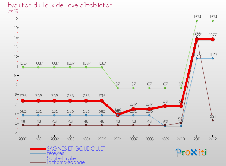 Evolution du taux de la taxe d'habitation pour SAGNES-ET-GOUDOULET et les communes proches Comparaison des taux de la taxe d'habitation pour SAGNES-ET-GOUDOULET et les communes voisines