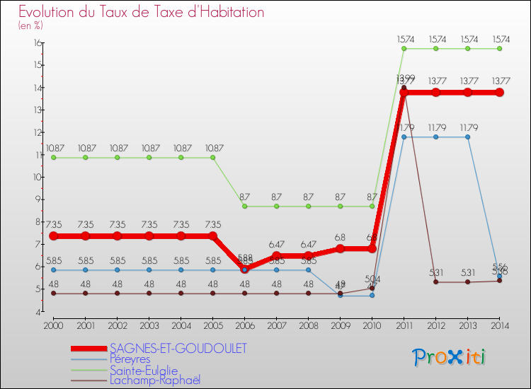 Evolution du taux de la taxe d'habitation pour SAGNES-ET-GOUDOULET et les communes proches de 2000 à 2014 Comparaison des taux de la taxe d'habitation pour SAGNES-ET-GOUDOULET et les communes voisines de 2000 à 2014