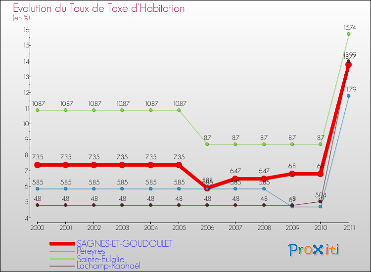 Evolution du taux de la taxe d'habitation pour SAGNES-ET-GOUDOULET et les communes proches Comparaison des taux de la taxe d'habitation pour SAGNES-ET-GOUDOULET et les communes voisines