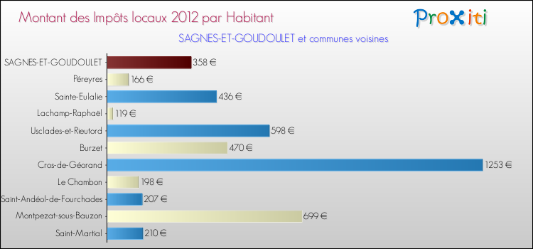 Montant des impôts locaux par Habitant pour SAGNES-ET-GOUDOULET et les communes proches Comparaison des impôts locaux par habitant pour SAGNES-ET-GOUDOULET et les communes voisines