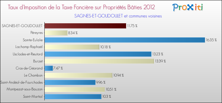 Taux d'imposition de la taxe foncière sur le bati 2012 pour SAGNES-ET-GOUDOULET et les communes proches Comparaison des taux d'imposition de la taxe foncière sur le bati 2012 pour SAGNES-ET-GOUDOULET et les communes voisines