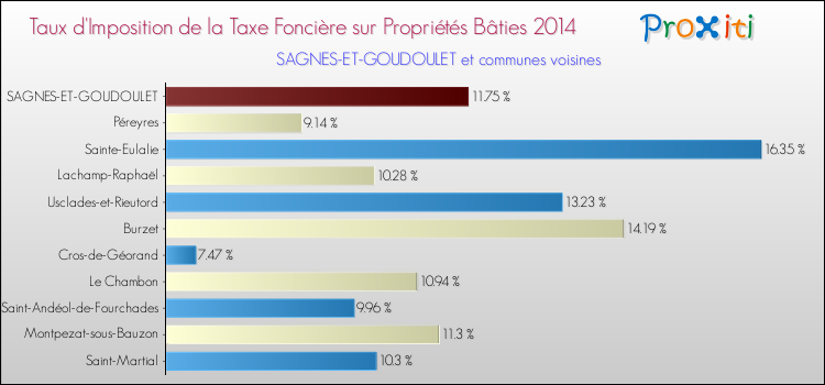 Taux d'imposition de la taxe foncière sur le bati 2014 pour SAGNES-ET-GOUDOULET et les communes proches Comparaison des taux d'imposition de la taxe foncière sur le bati 2014 pour SAGNES-ET-GOUDOULET et les communes voisines