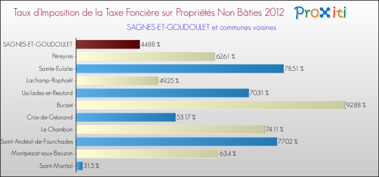 Taux d'imposition de la taxe foncière sur les immeubles et terrains non batis 2012 pour SAGNES-ET-GOUDOULET et les communes proches Comparaison des taux d'imposition de la taxe foncière sur les immeubles et terrains non batis 2012 pour SAGNES-ET-GOUDOULET et les communes voisines