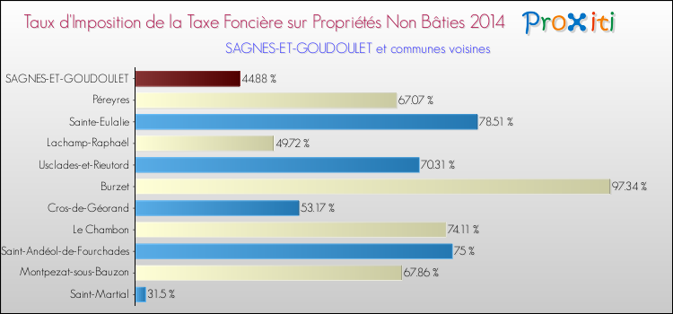 Taux d'imposition de la taxe foncière sur les immeubles et terrains non batis 2014 pour SAGNES-ET-GOUDOULET et les communes proches Comparaison des taux d'imposition de la taxe foncière sur les immeubles et terrains non batis 2014 pour SAGNES-ET-GOUDOULET et les communes voisines