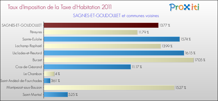 Taux d'imposition de la taxe d'habitation 2011 pour SAGNES-ET-GOUDOULET et les communes proches Comparaison des taux d'imposition de la taxe d'habitation 2011 pour SAGNES-ET-GOUDOULET et les communes voisines
