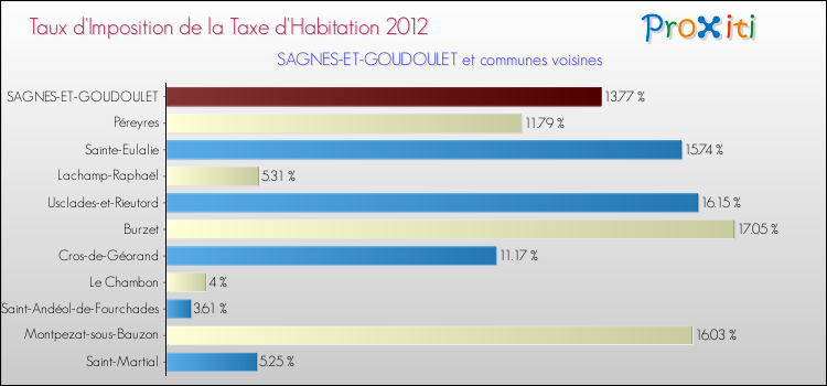 Taux d'imposition de la taxe d'habitation 2012 pour SAGNES-ET-GOUDOULET et les communes proches Comparaison des taux d'imposition de la taxe d'habitation 2012 pour SAGNES-ET-GOUDOULET et les communes voisines