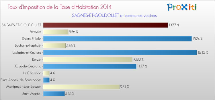 Taux d'imposition de la taxe d'habitation 2014 pour SAGNES-ET-GOUDOULET et les communes proches Comparaison des taux d'imposition de la taxe d'habitation 2014 pour SAGNES-ET-GOUDOULET et les communes voisines