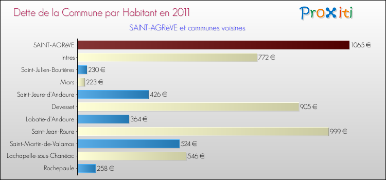 Dette par habitant de la commune en 2011 pour SAINT-AGRèVE et les communes proches Comparaison de la dette par habitant de la commune en 2011 pour SAINT-AGRèVE et les communes voisines