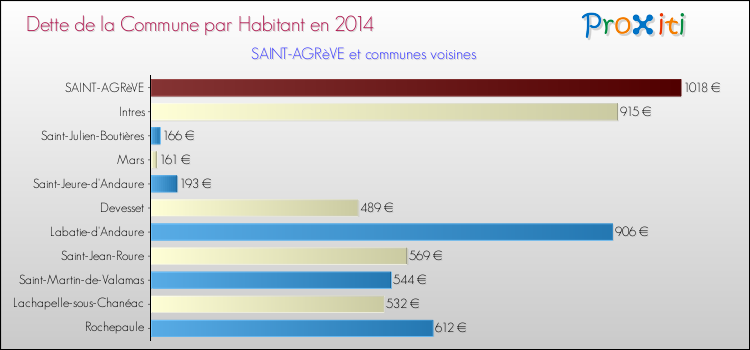 Dette par habitant de la commune en 2014 pour SAINT-AGRèVE et les communes proches Comparaison de la dette par habitant de la commune en 2014 pour SAINT-AGRèVE et les communes voisines