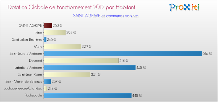 Montant des dotations globales de fonctionnement DGF par Habitant pour SAINT-AGRèVE et les communes proches Comparaison des des dotations globales de fonctionnement DGF par habitant pour SAINT-AGRèVE et les communes voisines
