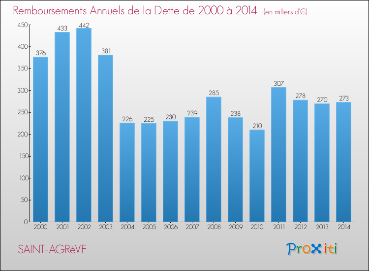 Evolution de l'annuité de la dette pour la commune de SAINT-AGRèVE de 2000 à 2014 Annuités de la dette pour SAINT-AGRèVE de 2000 à 2014