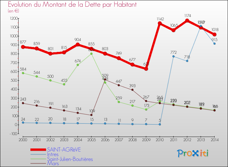 Evolution de la dette par habitant pour la commune de SAINT-AGRèVE et les communes proches de 2000 à 2014 Comparaison de la dette par habitant pour SAINT-AGRèVE et les communes voisines de 2000 à 2014