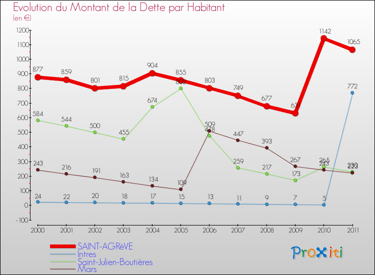 Evolution de la dette par habitant pour la commune de SAINT-AGRèVE et les communes proches Comparaison de la dette par habitant pour SAINT-AGRèVE et les communes voisines