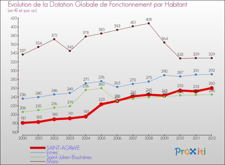 Evolution et montant de la dotation globale de fonctionnement par Habitant pour SAINT-AGRèVE et les communes proches Comparaison des dotations globales de fonctionnement par habitant pour SAINT-AGRèVE et les communes voisines