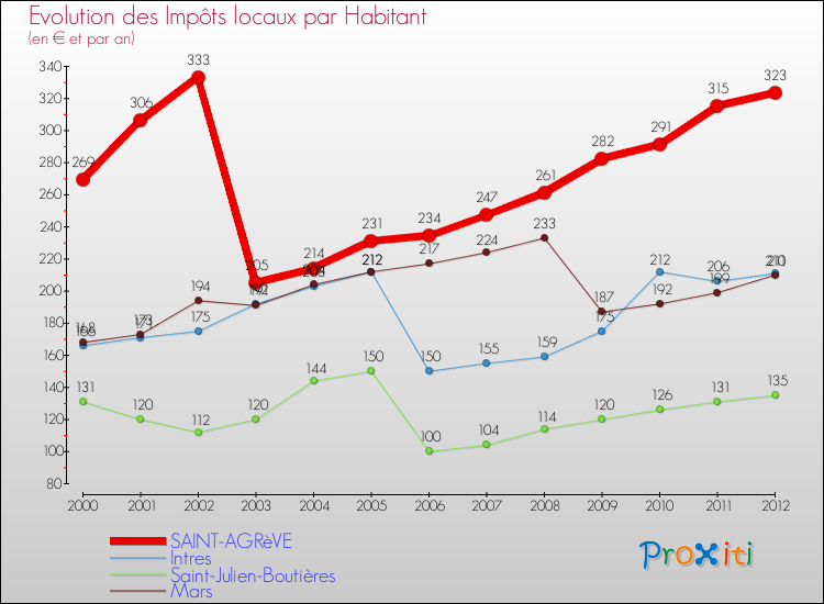 Evolution et montant des impôts locaux par Habitant pour SAINT-AGRèVE et les communes proches Comparaison des impôts locaux par habitant pour SAINT-AGRèVE et les communes voisines