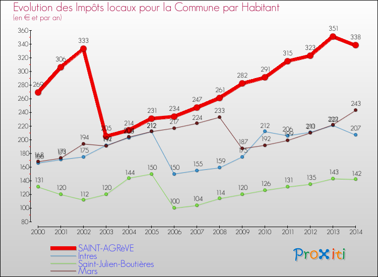 Evolution et montant des impôts locaux par Habitant pour SAINT-AGRèVE et les communes proches de 2000 à 2014 Comparaison des impôts locaux par habitant pour SAINT-AGRèVE et les communes voisines de 2000 à 2014