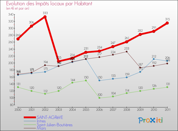 Evolution et montant des impôts locaux par Habitant pour SAINT-AGRèVE et les communes proches Comparaison des impôts locaux par habitant pour SAINT-AGRèVE et les communes voisines